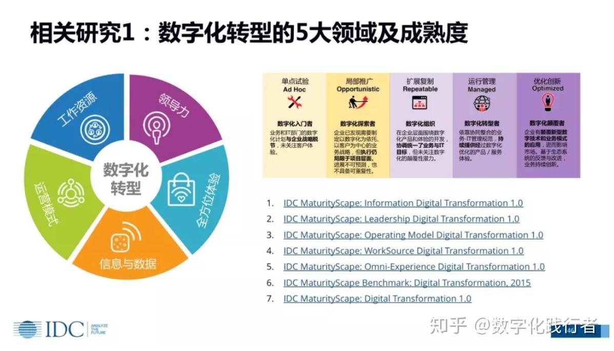 数据化转型评估