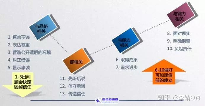 从认识到信任的6个步骤 - 知乎