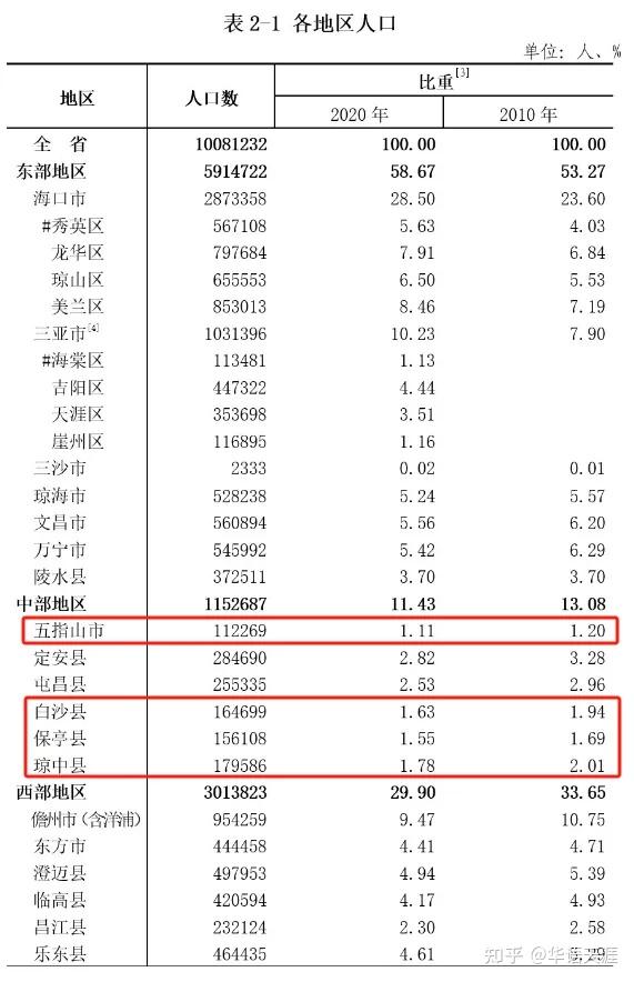 海南人口低于20万的人口小县有4个,他们分别是,五指山11