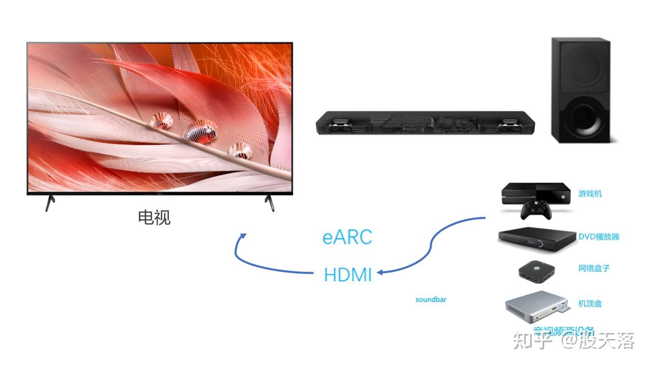 享受高音质计划-什么是eARC？ - 知乎