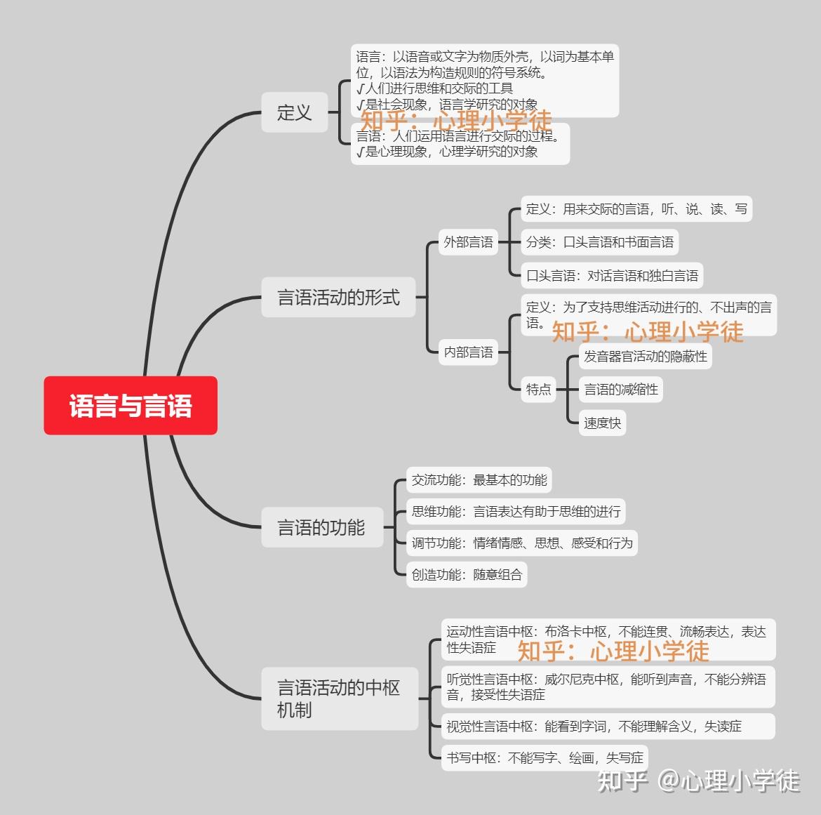 心理咨询师课程学习笔记之普通心理学10语言与言语