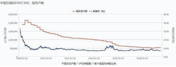 中石油上市最高价_石油最高价格是哪年_中石油2000年上市首日价格