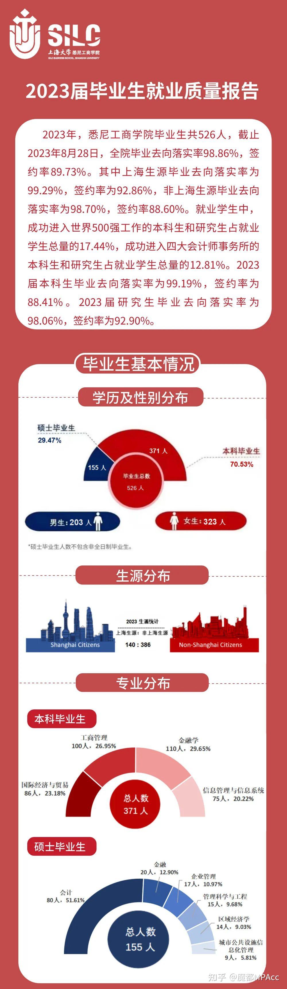 金融業佔比2123上海大學悉尼工商學院2023屆畢業生就業質量報告重磅