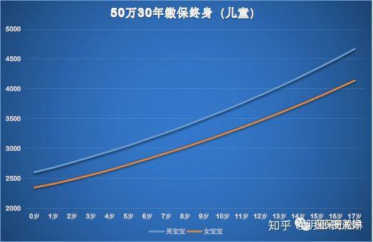 兒童保險指南