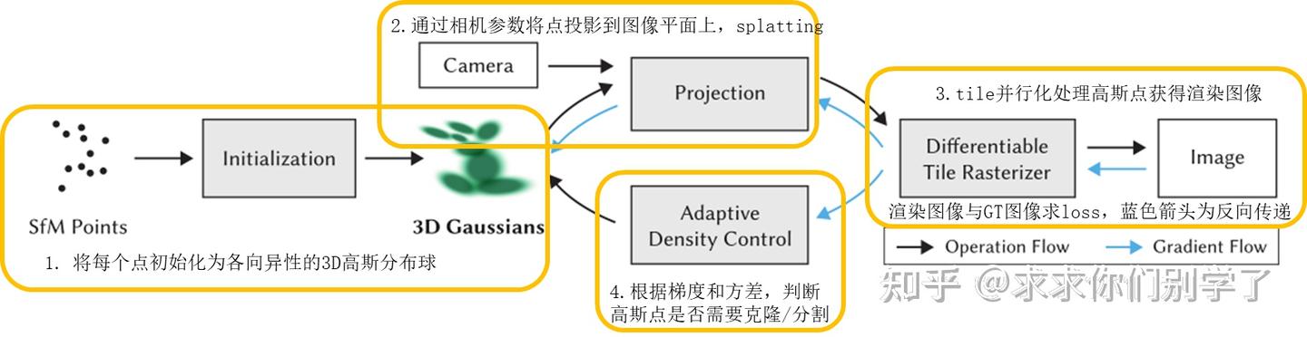 3D GS（Gaussian Splatting）与 NERF - 知乎