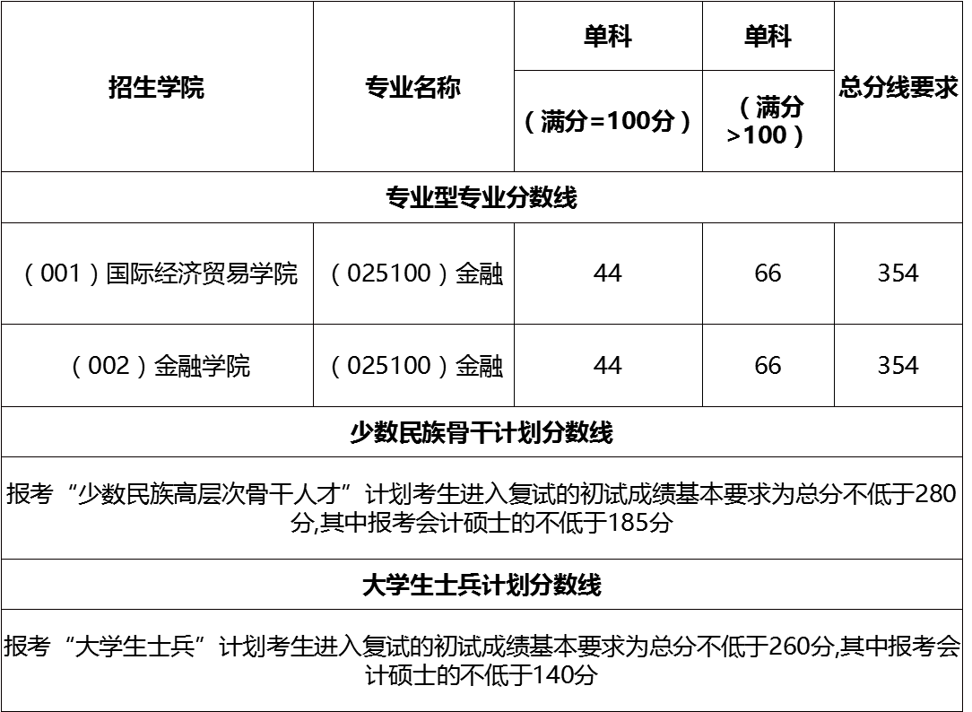 2021河北经贸分数线_河北经贸大学分数线_河北经贸大学是分数线