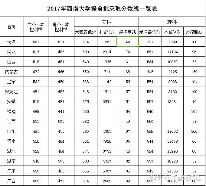 2018年在荣昌校区所招收的省份内,西南大学荣昌校区与本部的录取分数