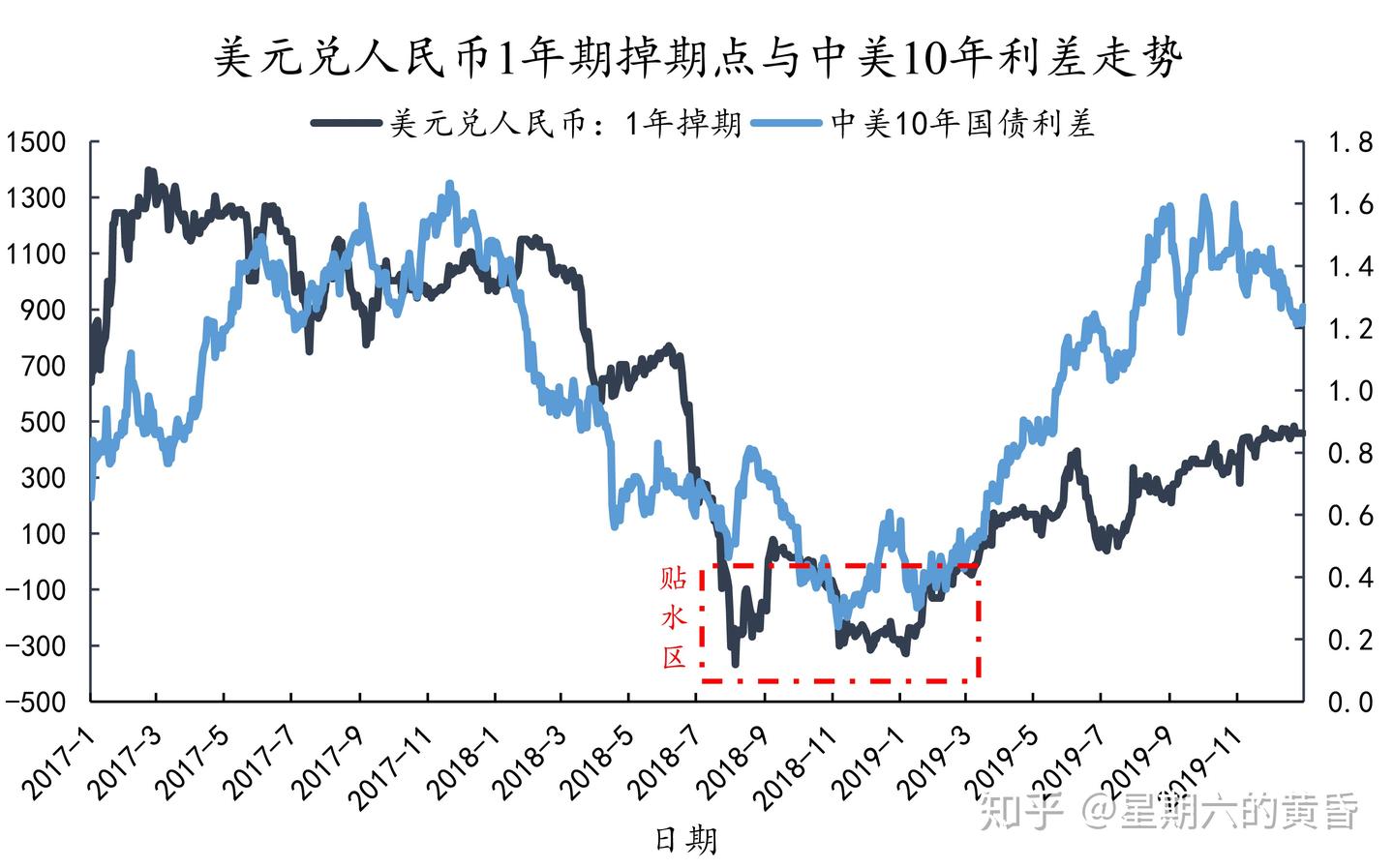 中美利差处于高位，做啥交易能赚利差的钱- 知乎