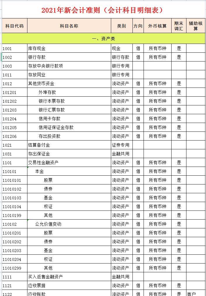 1,资产类会计科目明细