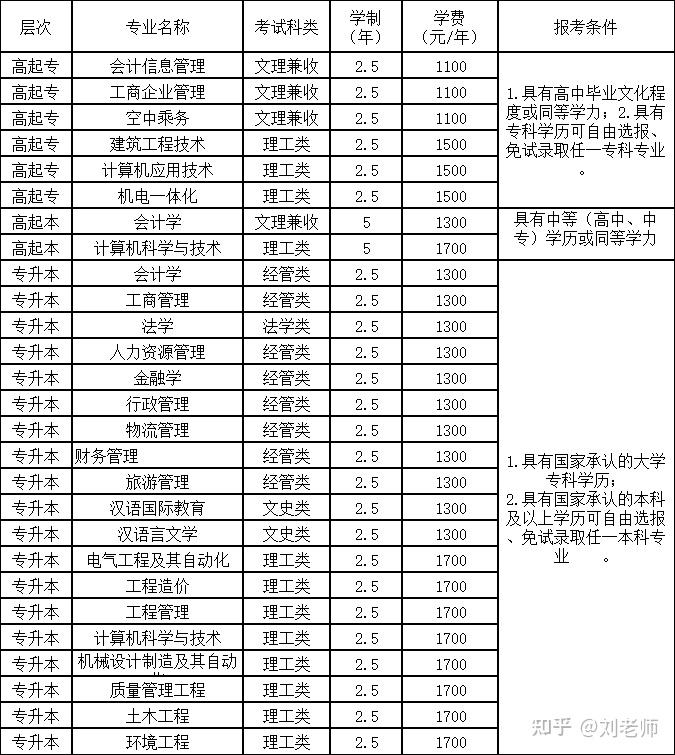 鄭州航院2022年高等學歷繼續教育招生專業及收費標準考生經成人高招