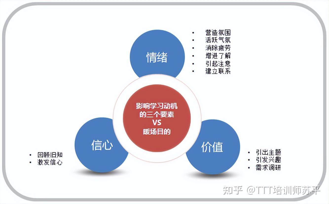 有效培训暖场的三个因素