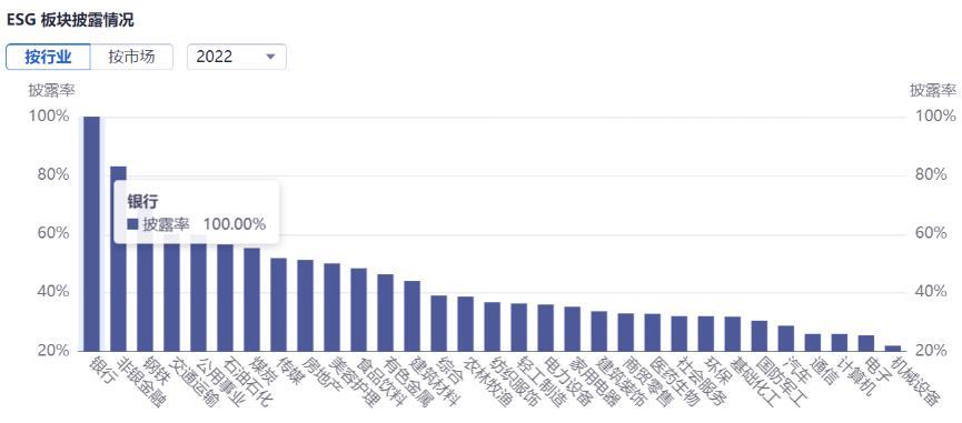 a股銀行板塊的esg披露率就達到了100%,位於31個申萬一級行業之首