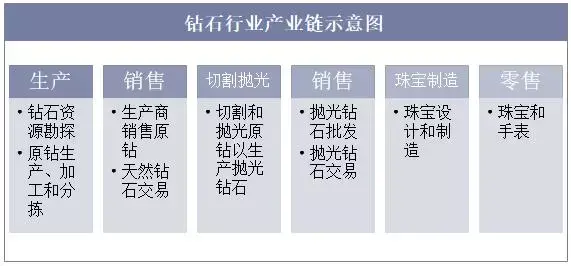 2019年中国钻石消费前景三四线城市有望成为钻石珠宝消费新力量