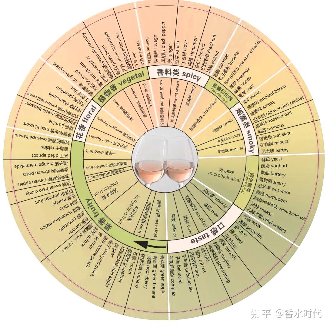 科普向:人类驯化野生气味的趣味历程 - 知乎