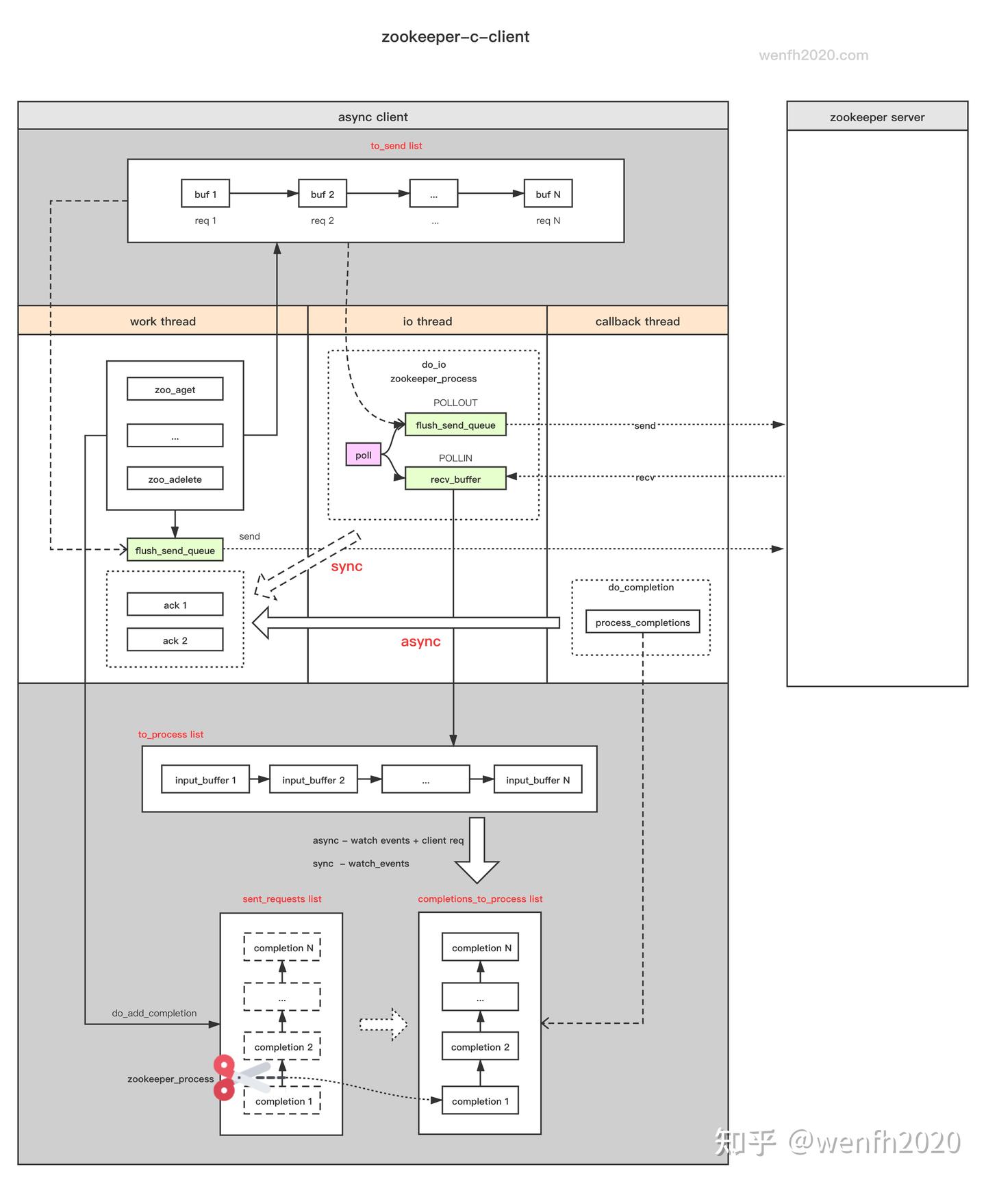 zookeeper-client-c 异步/同步工作方式 - 知乎