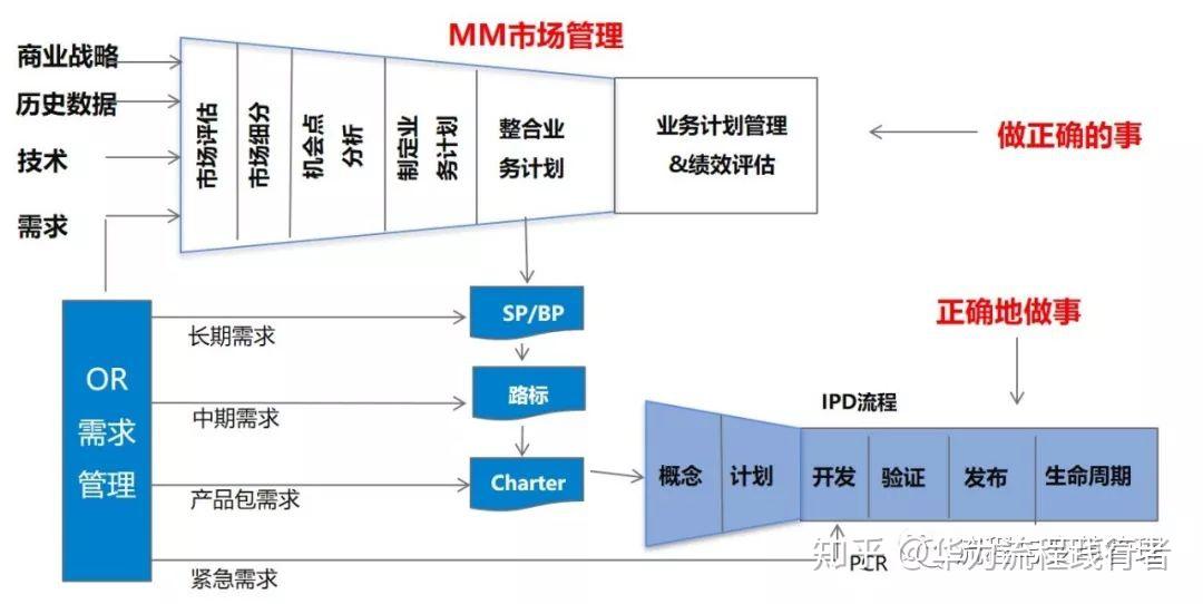 以客户为中心--华为IPD管理变革系列之二 - 知乎