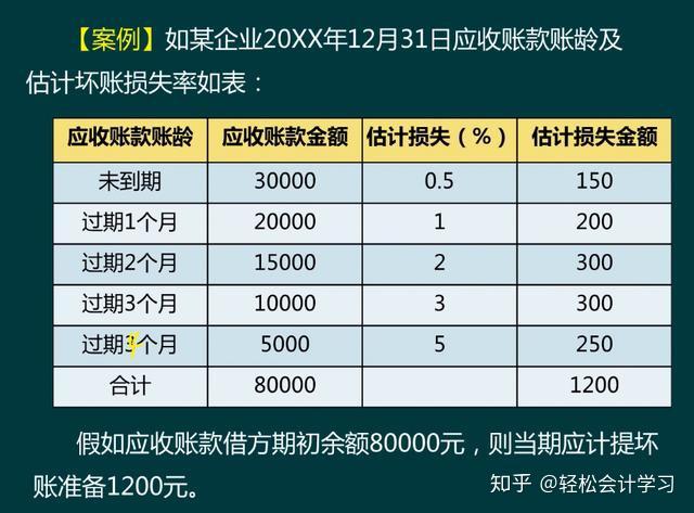 往來賬會計不會做6大類業務核算壞賬準備計提對賬技巧收好