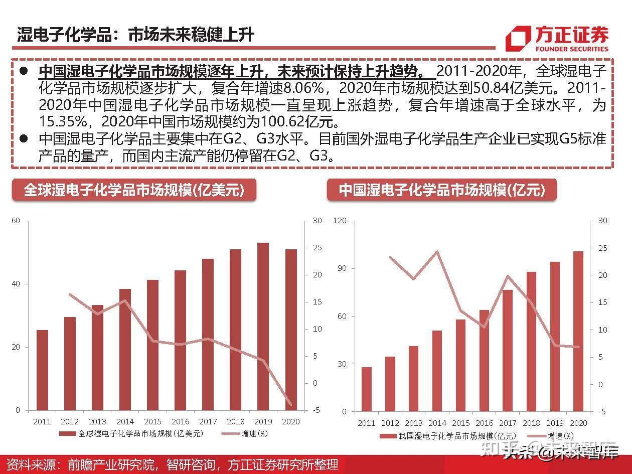 三,半導體材料投資展望