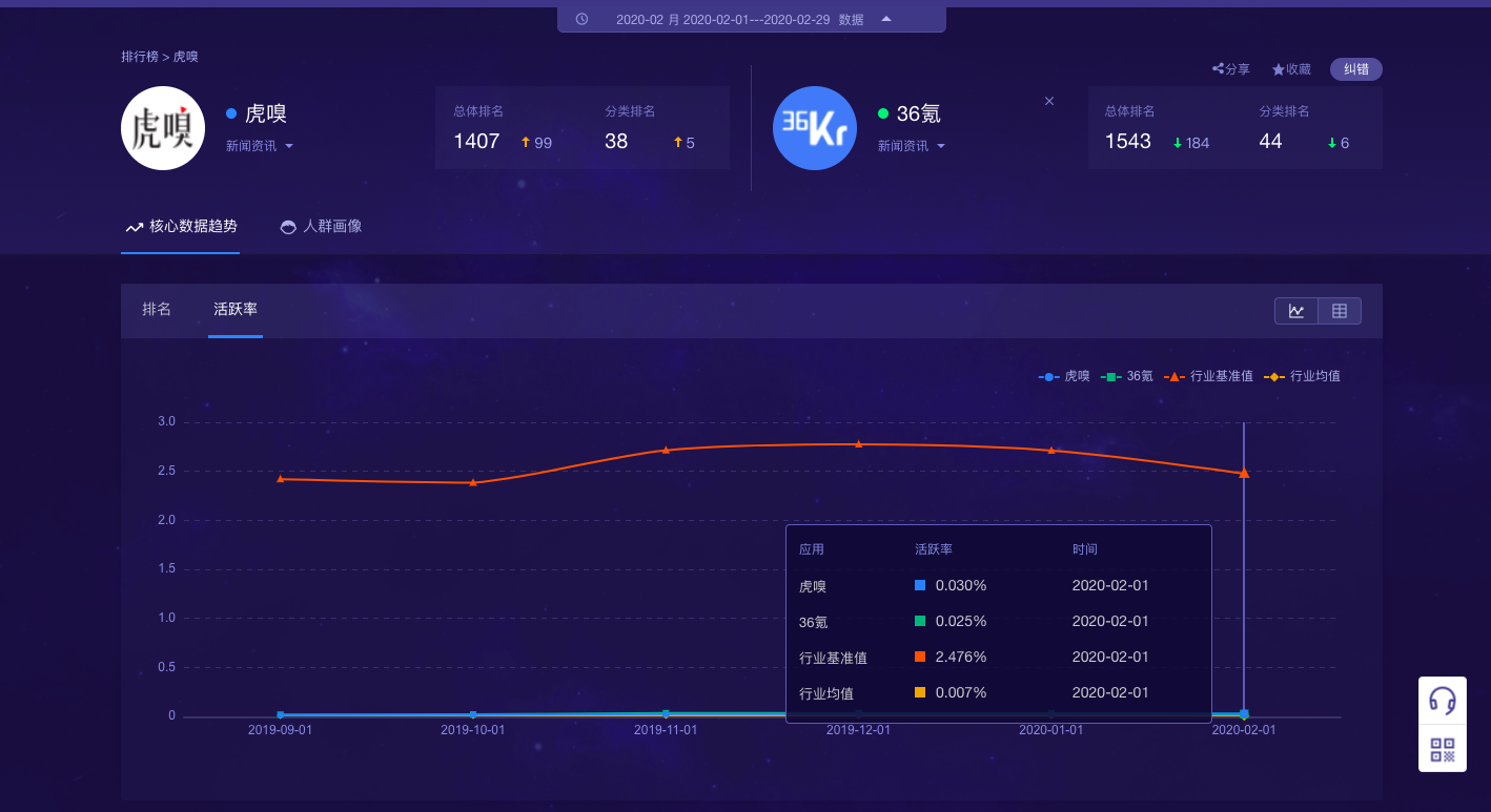 虎嗅vs36氪竞品分析