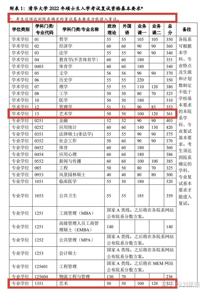 重磅清华大学2022年研究生复试基本分数线出炉