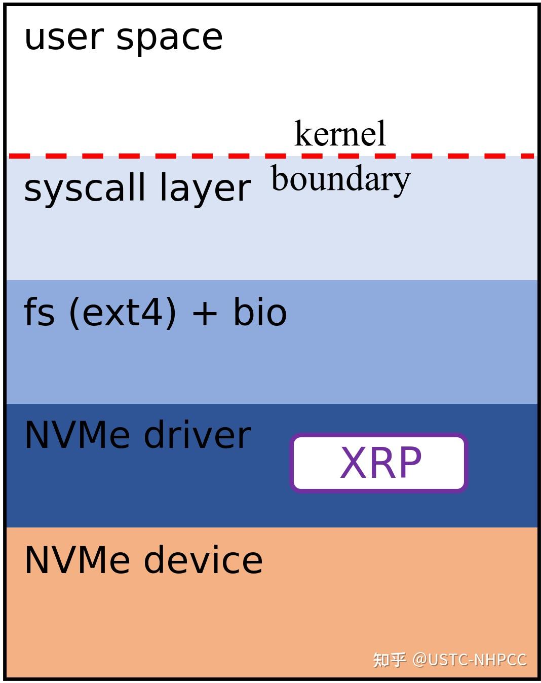 系统论文速读系列 XRP InKernel Storage Functions with eBPF 知乎