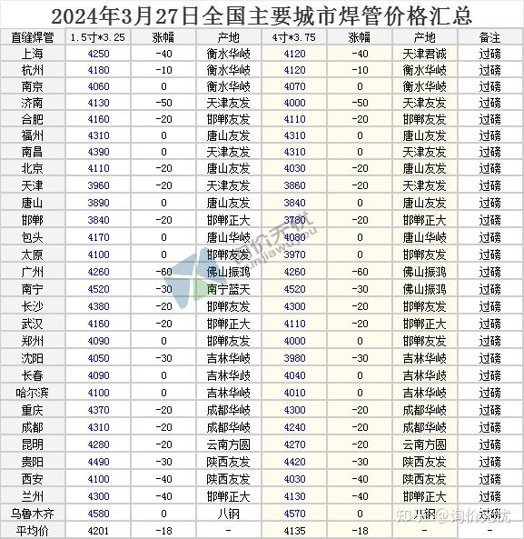 最新全国主要城市最新钢材价格行情一览