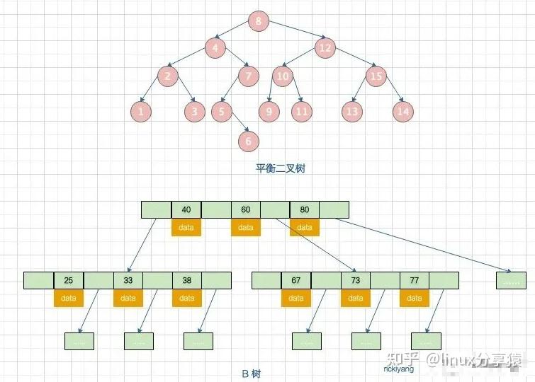 MySQL系列 | 索引数据结构大全 MySQL系列 | 索引数据结构大全