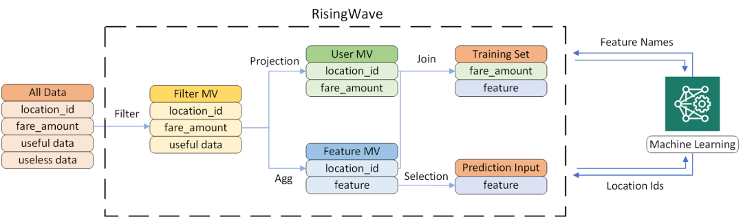 使用 RisingWave 轻松打造 Feature Store - 知乎