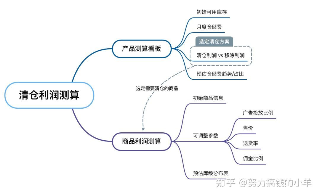 呆滯品清倉還是移除亞馬遜賣家怎麼做才能利潤最大化