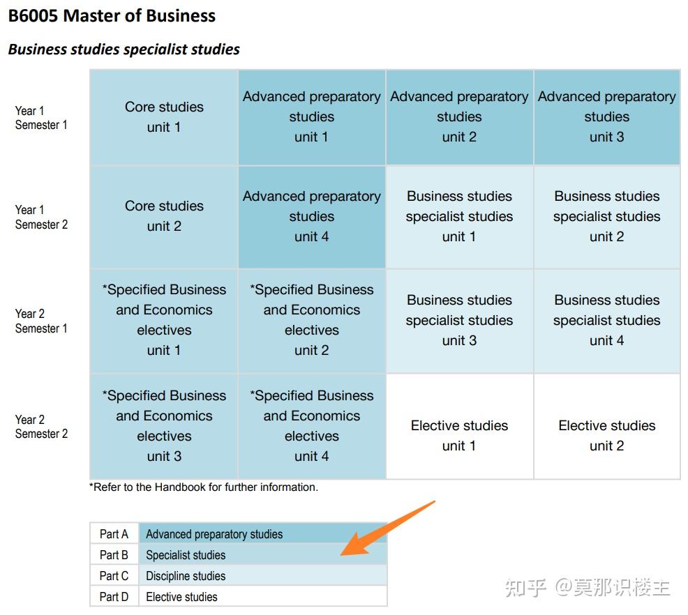 【Monash选课】B6005-Master of Business-2026 - 知乎
