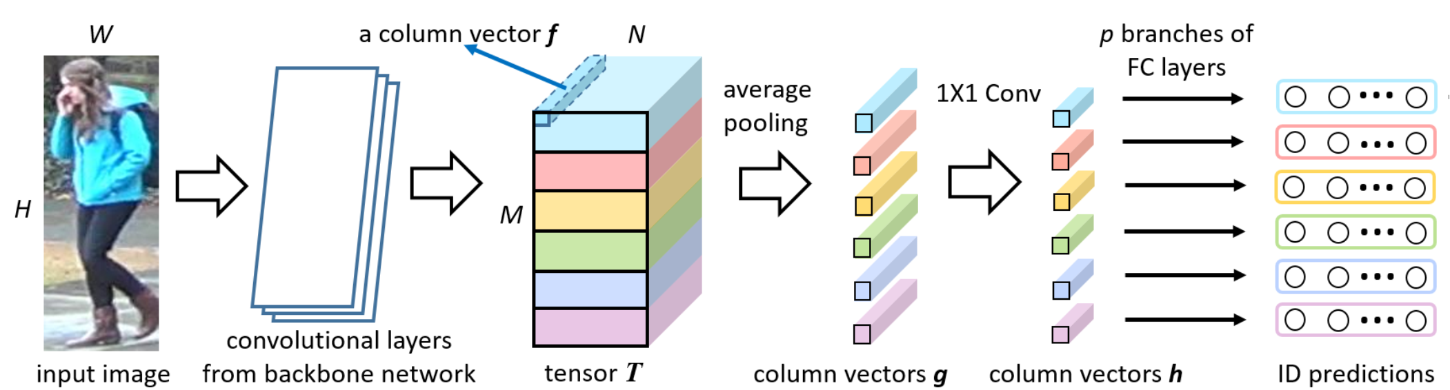 [论文笔记] Person Retrieval with Refined Part Pooling - 知乎