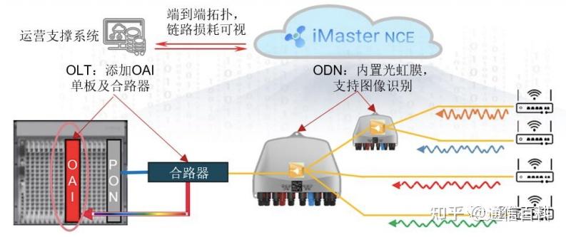 光分配网络  第1张