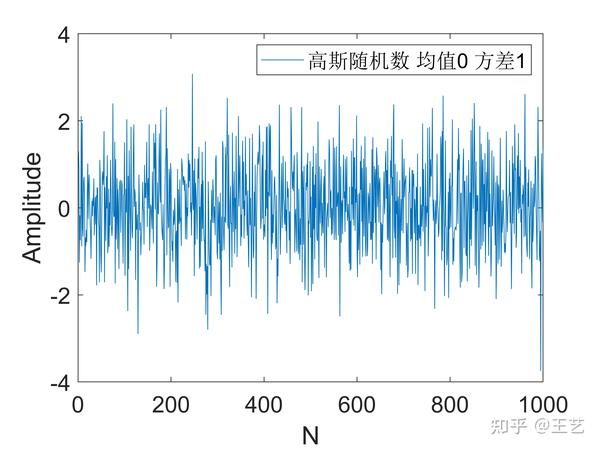 非高斯噪声以及常见的非高斯噪声模型 - 知乎