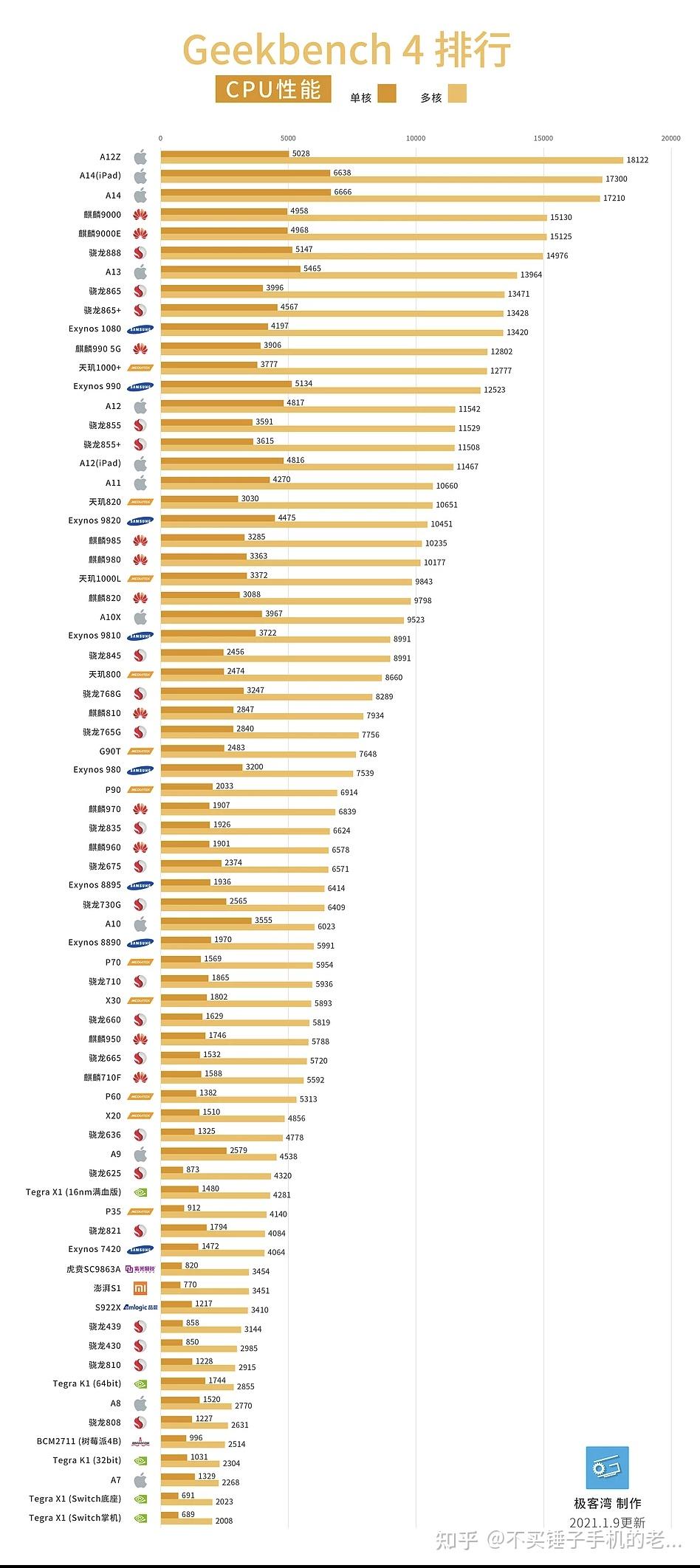 2022年手机CPU排行榜天梯图解析