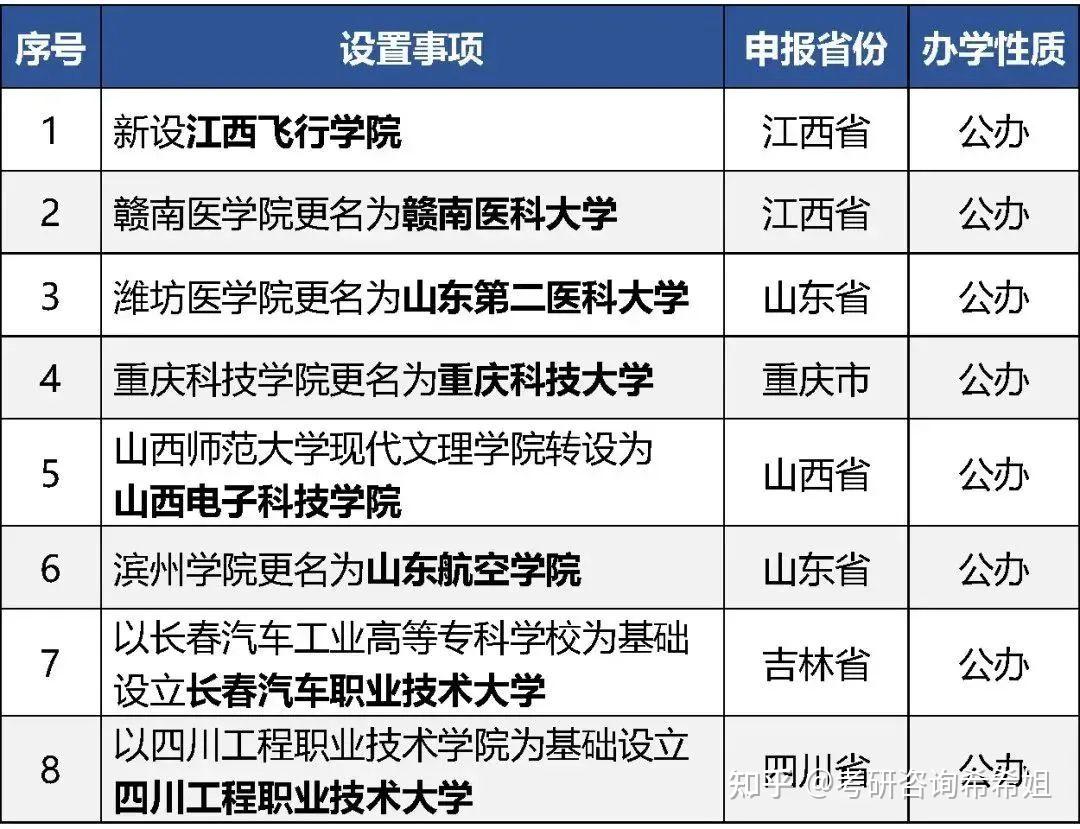 上圖中,贛南醫學院更名為贛南醫科大學,重慶科技學院更名為重慶科技