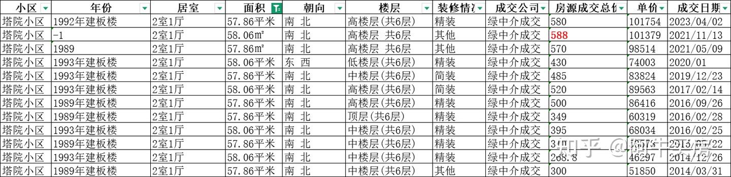 北京楼市:北三环至四环这几年跌疯了,降幅高达 40%+ - 知乎