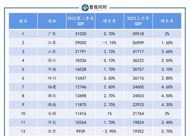 2022年上半年各省份gdp出炉，广东名列前茅，上海受疫情影响大 知乎