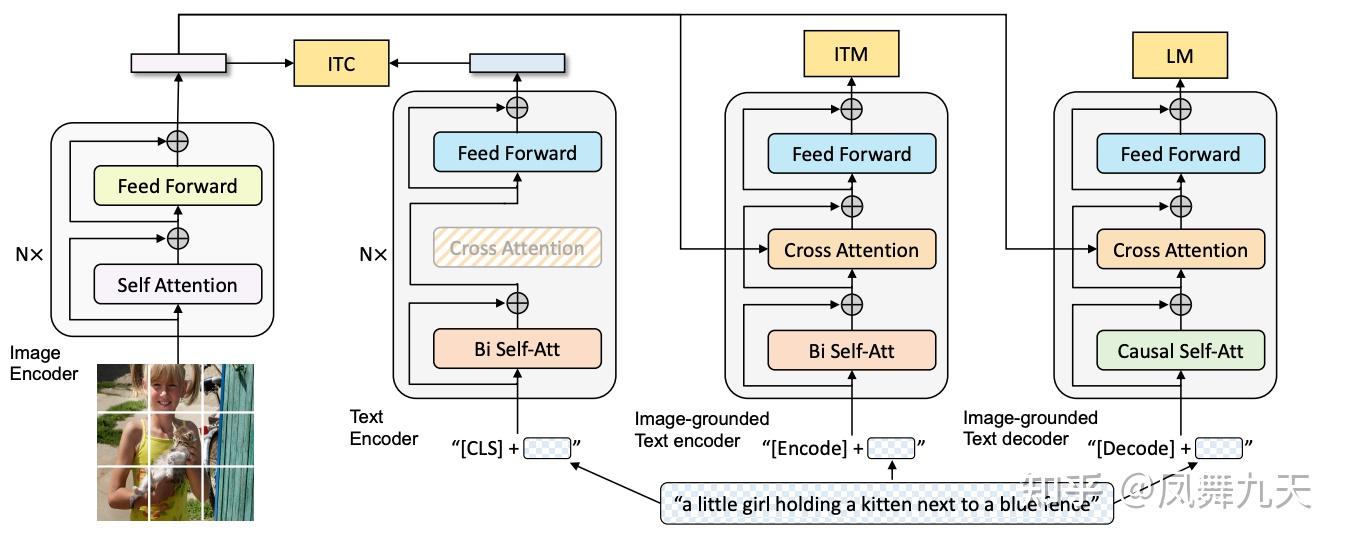 统一理解和生成的多模态模型blip