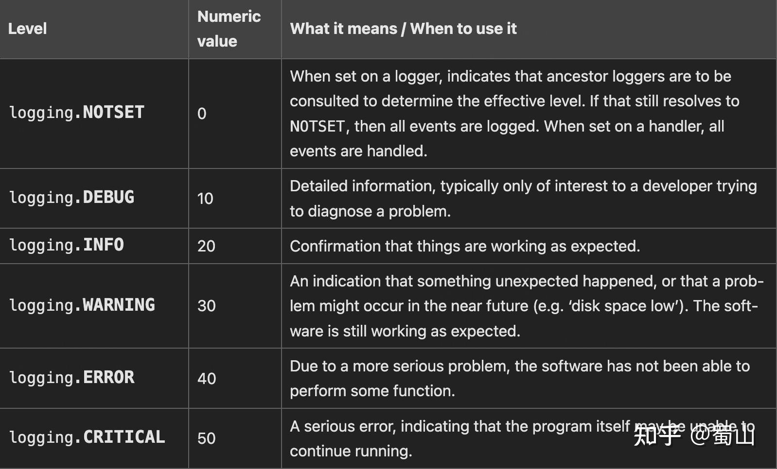 Python logging 