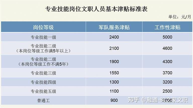 專業技能崗位文職人員待遇保障制度是怎樣的?