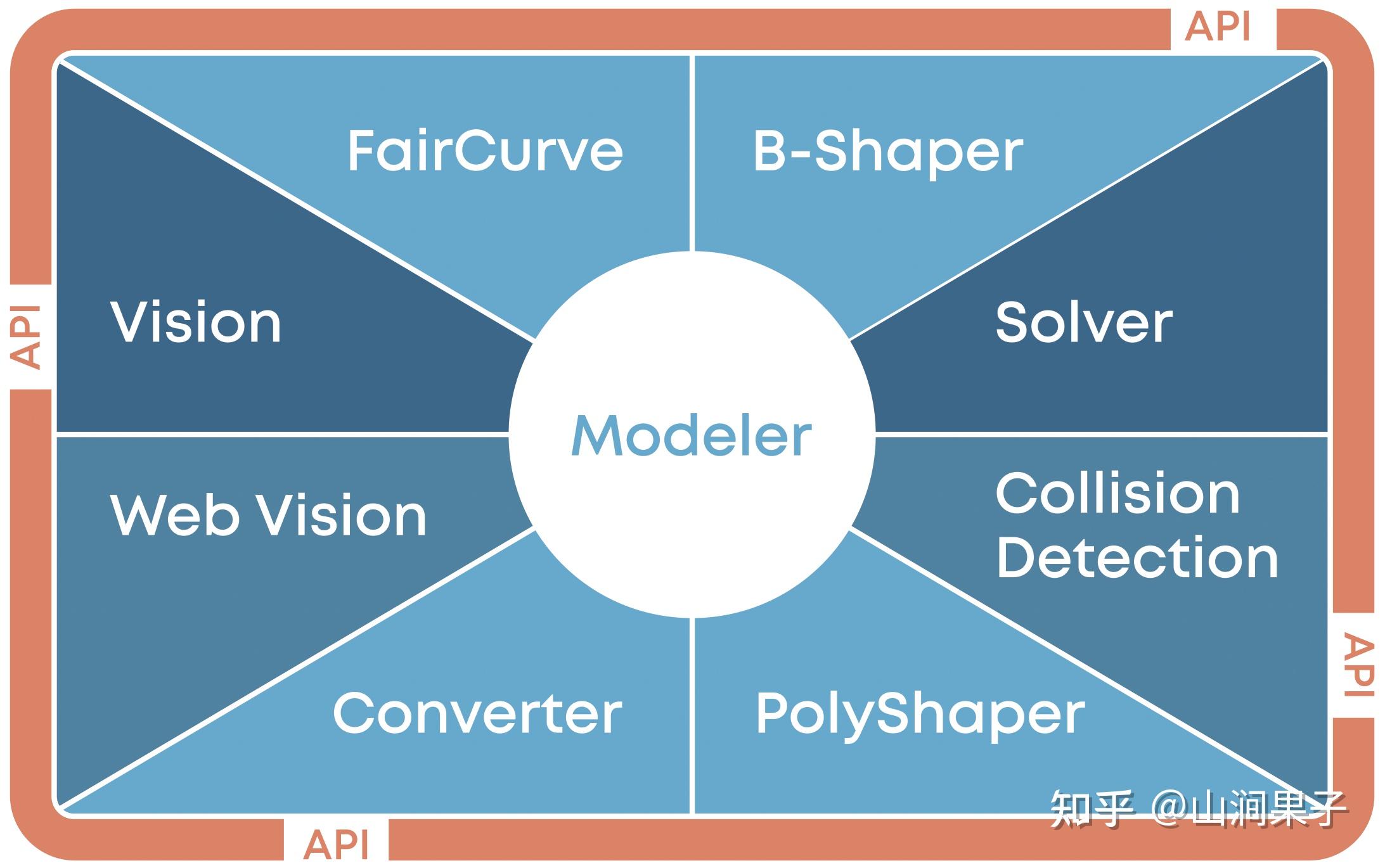 俄罗斯MCAD三维建模引擎:C3D Modeler几何内核2026 - 知乎