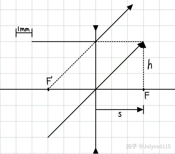 【3】几何光学讲义:薄透镜成像与光路作图(下) - 知乎