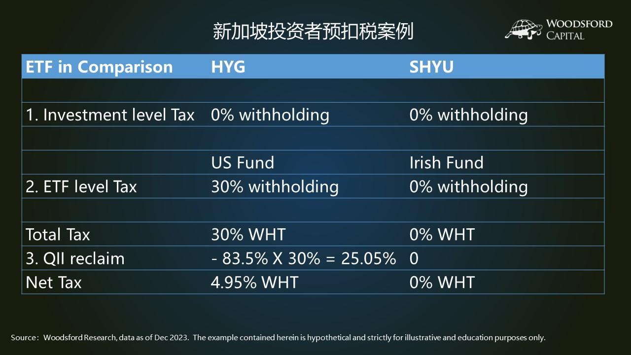 投资海外ETF如何计算预扣税？ - 知乎