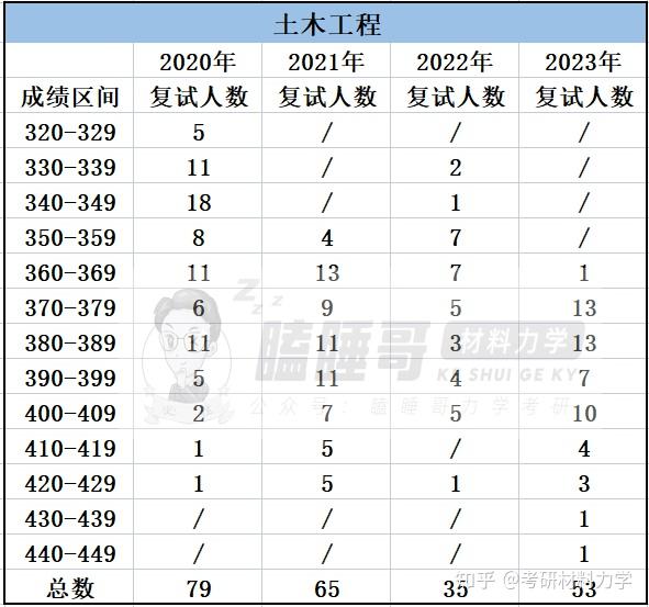 25考研进|浙江大学834/835材料力学报考指南详细整理(含建筑工程学院、工程师学院、航空航天学院、能源工程学院整体介绍+近3年复试录取数据 ...