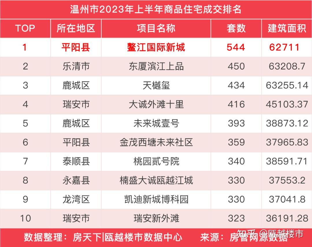 2023温州楼市“中考”成绩出炉!成交约2万套,谁是楼市扛把子? - 知乎