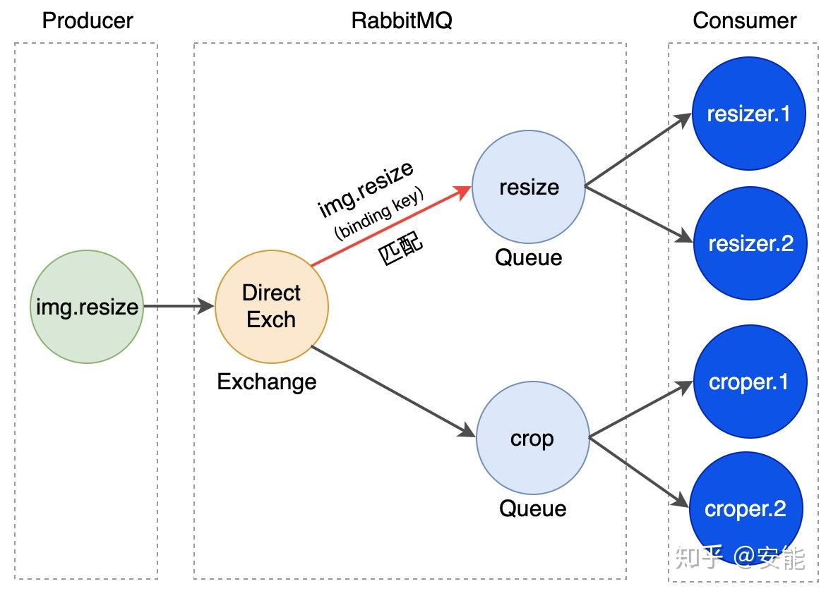 認識一下rabbitmq