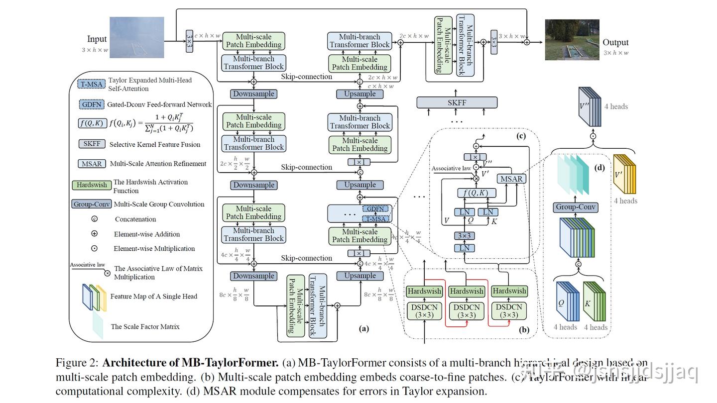 Taylor Mod Program 【ICCV2023】MB-TaylorFormer: Multi-branch Efficient Transformer Expanded ...