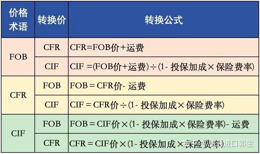 外贸FOB价/CFR价/CIF价都包含哪些费用？如何计算？ - 知乎