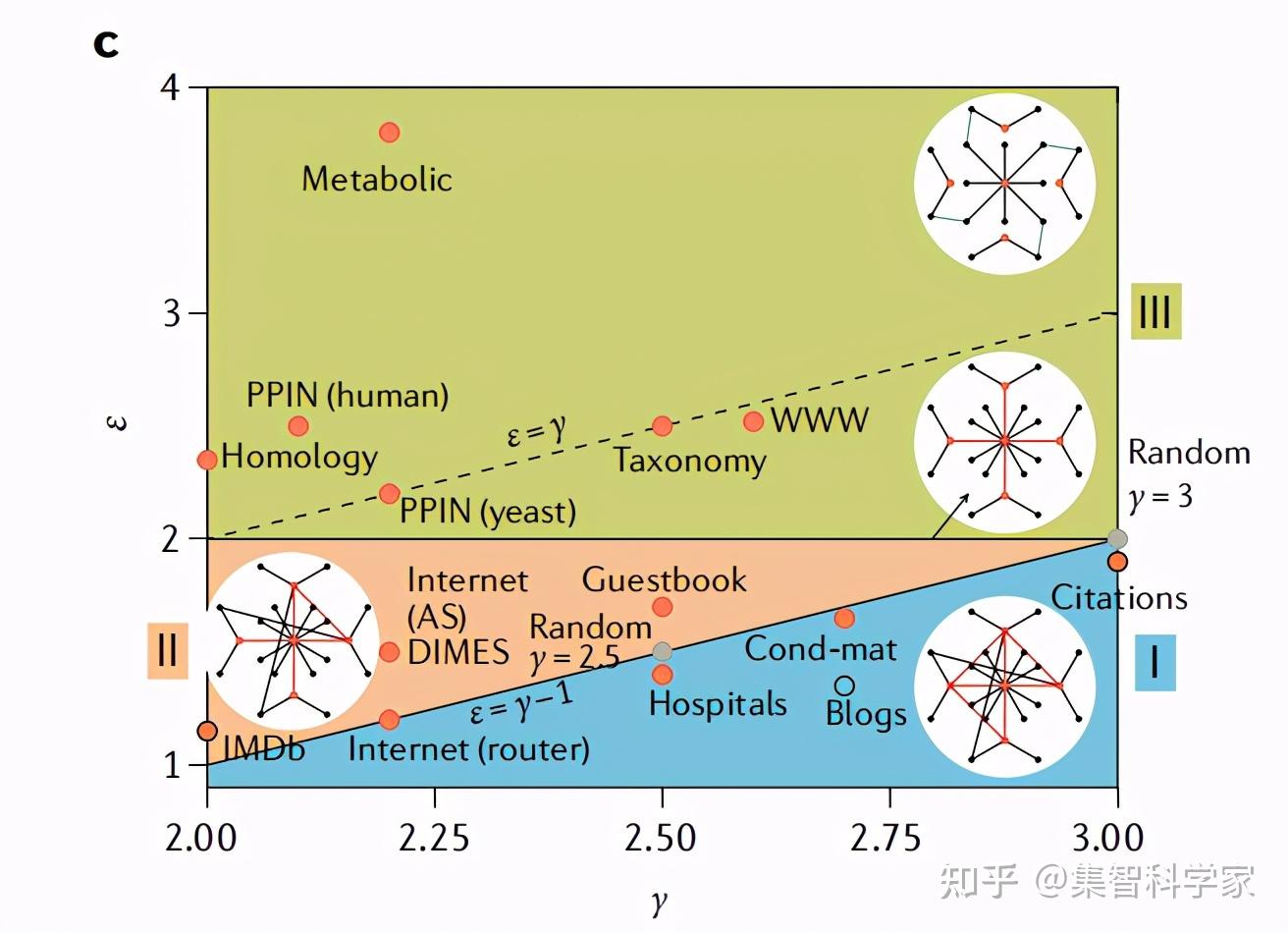 从小世界网络到分形网络