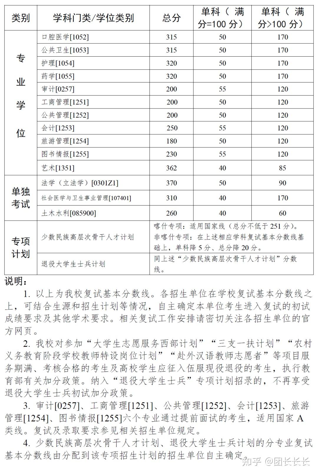 中山大学2023年硕士研究生招生考试复试基本分数线